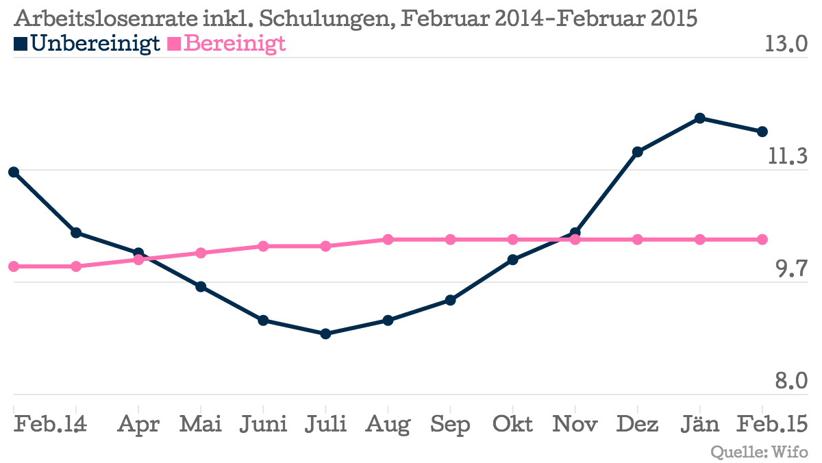 Arbeitslosenrate-inkl-Schulungen-Februar-2014-Februar-2015-Unbereinigt-Bereinigt_chartbuilder (1)