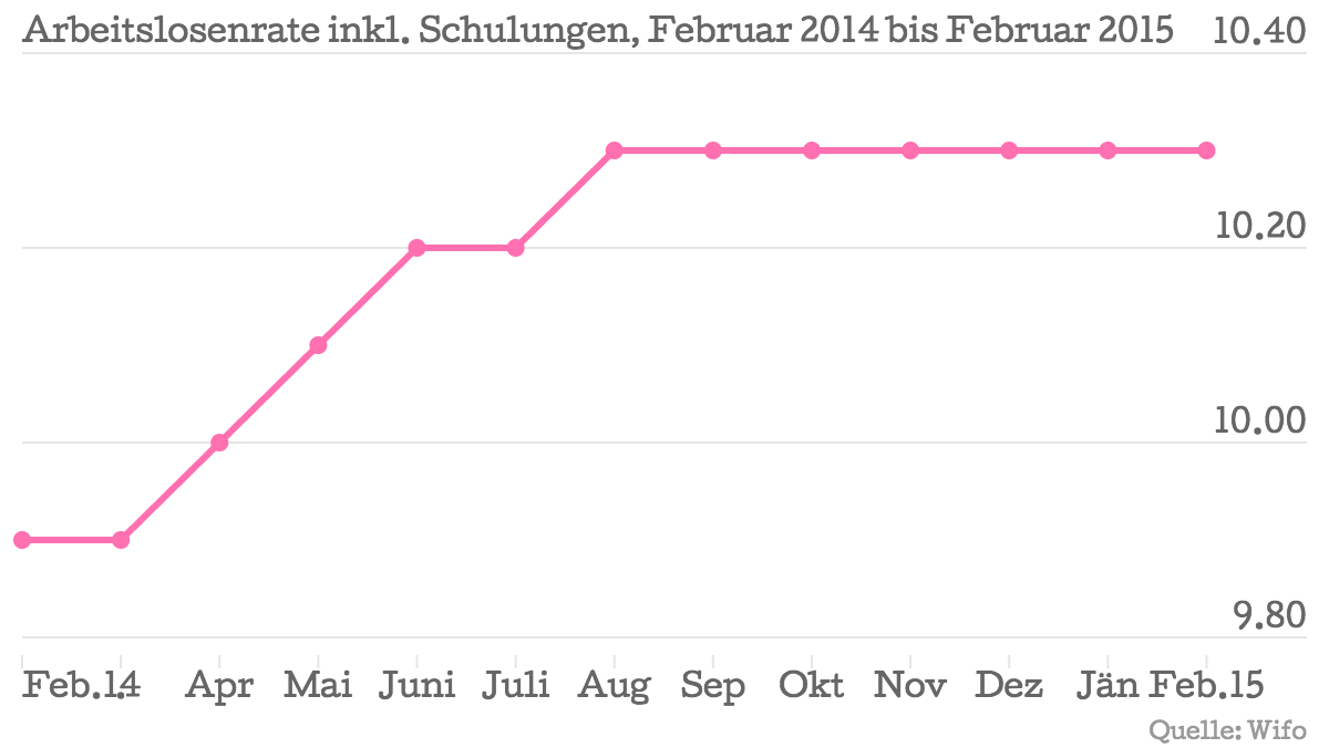 Arbeitslosenrate-inkl-Schulungen-Februar-2014-bis-Februar-2015-Bereinigt_chartbuilder