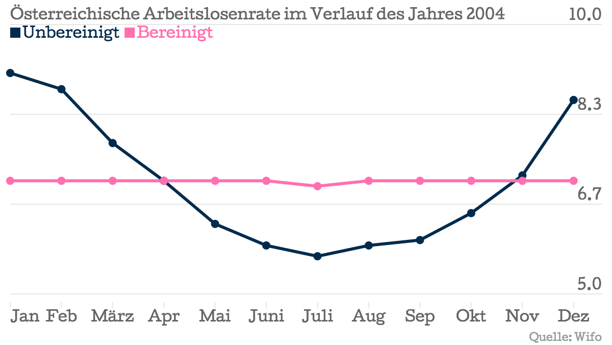 -sterreichische-Arbeitslosenrate-im-Verlauf-des-Jahres-2004-Unbereinigt-Bereinigt_chartbuilder (1)